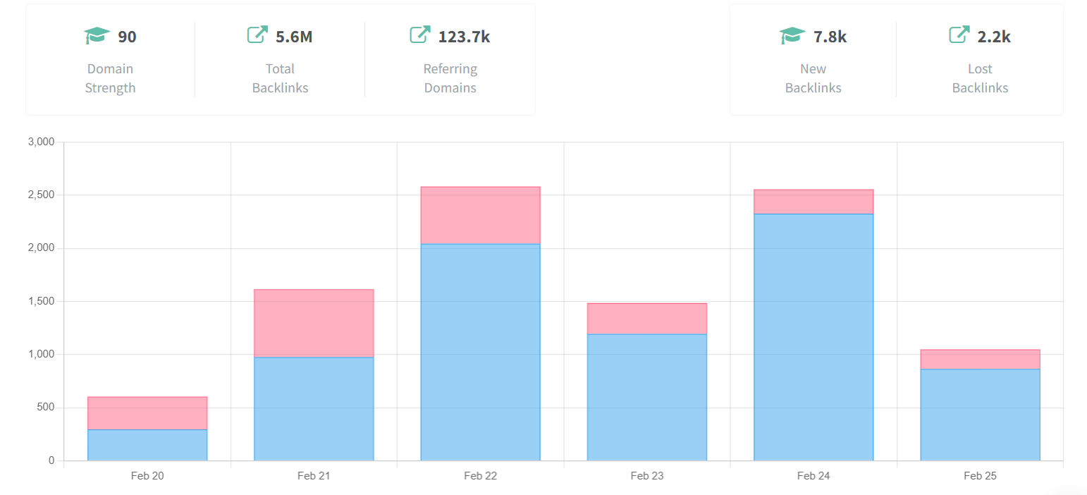 Monitoraggio dei Backlink